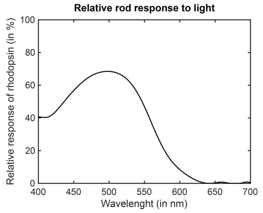 Relative rod responce to light